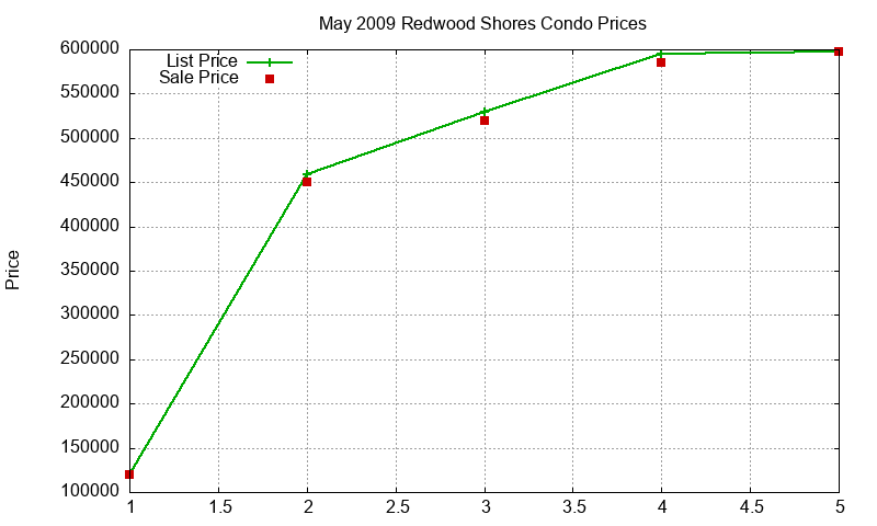 Redwood Shores Condos Just Sold 2009-05