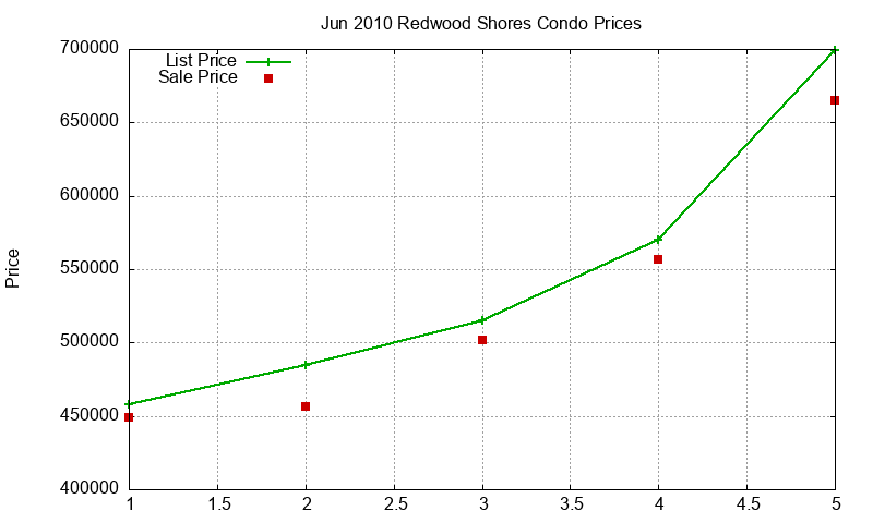 Redwood Shores Condos Just Sold 2010-06
