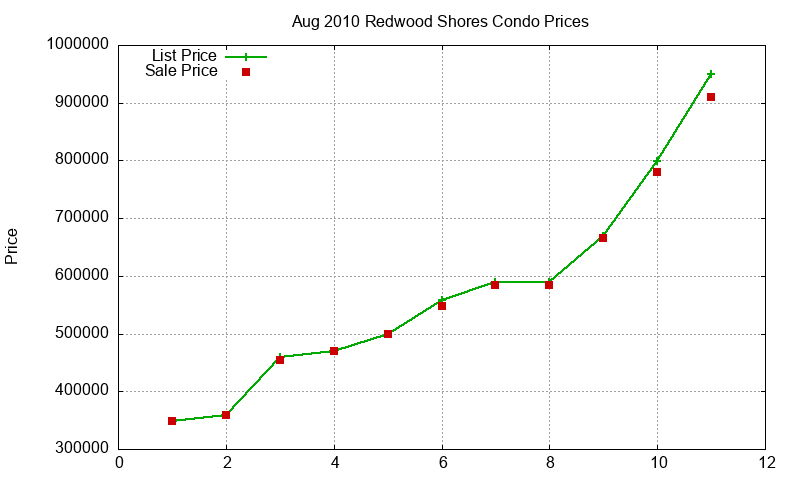 Redwood Shores Condos Just Sold 2010-08