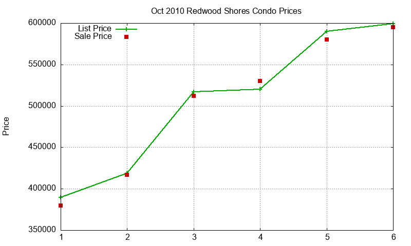 Redwood Shores Condos Just Sold 2010-10