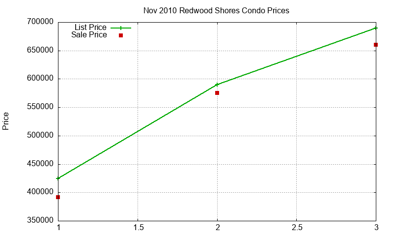 Redwood Shores Condos Just Sold 2010-11