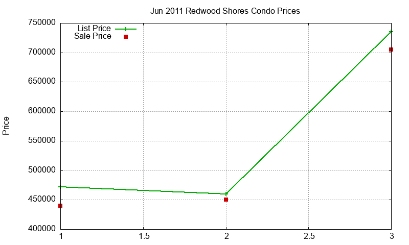 Redwood Shores Condos Just Sold 2011-06