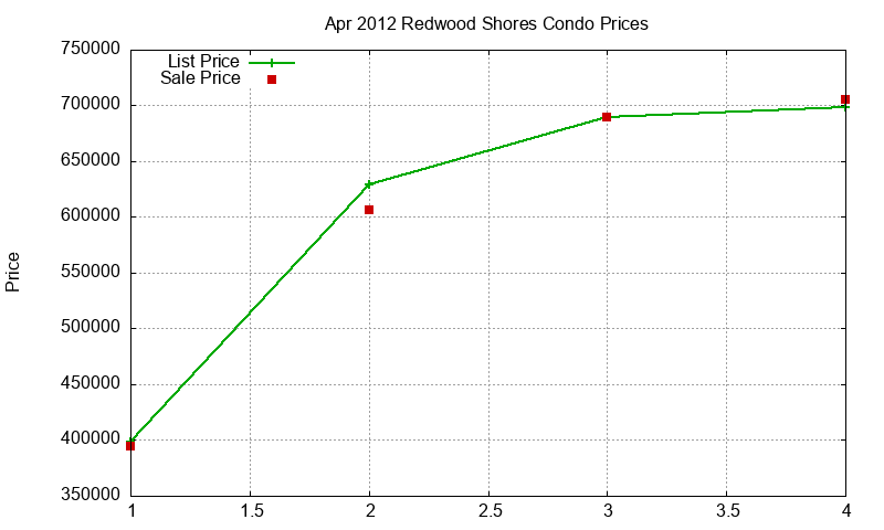 Redwood Shores Condos Just Sold 2012-04 Redwood Shores Condos Just Sold 2012-04