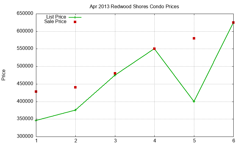 Redwood Shores Condos Just Sold 2013-04
