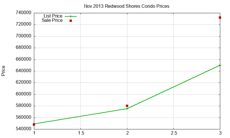 Redwood Shores Condos Just Sold 2013-11