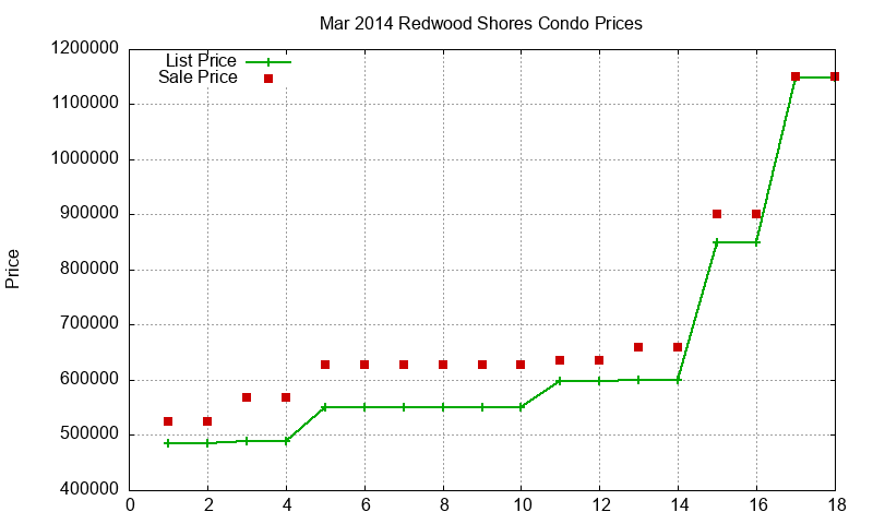 Redwood Shores Condos Just Sold 2014-03