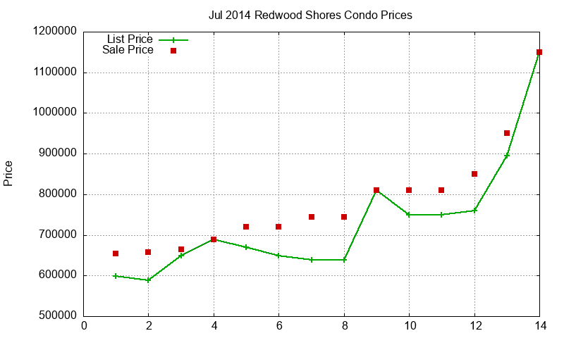 Redwood Shores Condos Just Sold 2014-07