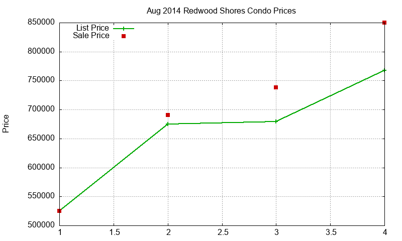 Redwood Shores Condos Just Sold 2014-08