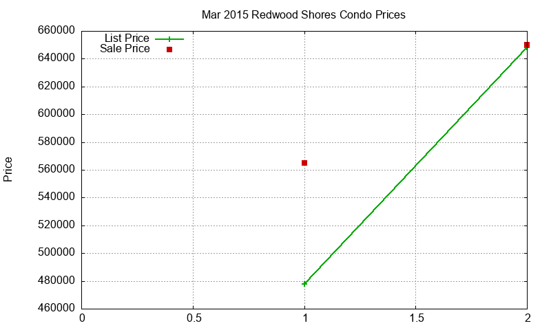 Redwood Shores Condos Just Sold 2015-03