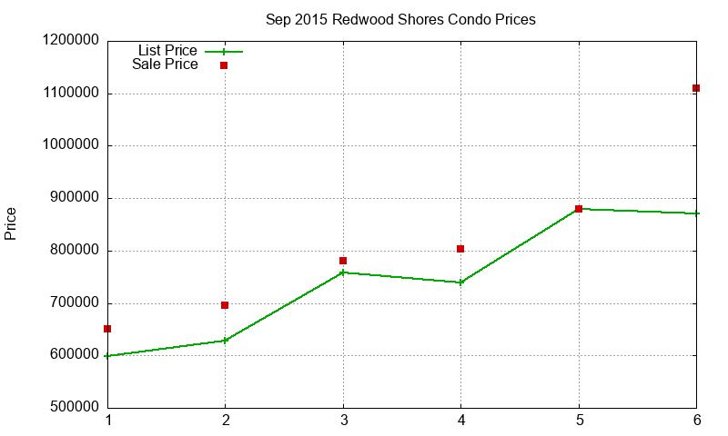 Redwood Shores Condos Just Sold 2015-09