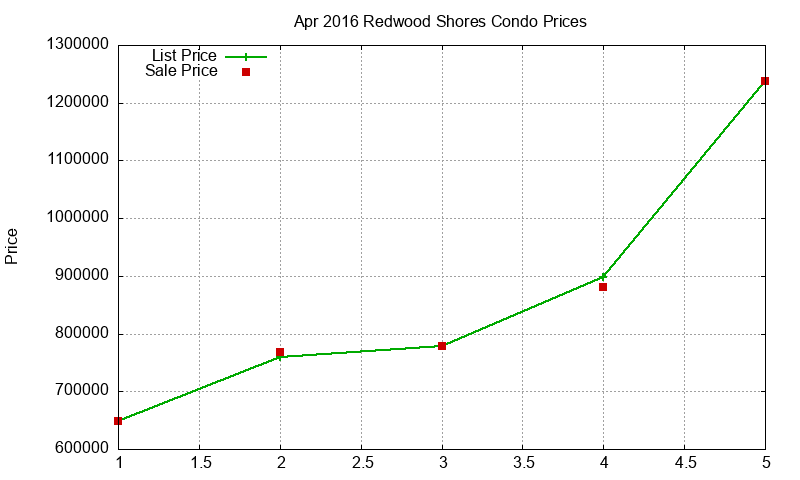 Redwood Shores Condos Just Sold 2016-04