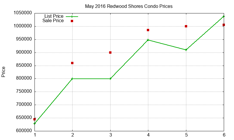 Redwood Shores Condos Just Sold 2016-05