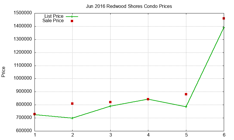 Redwood Shores Condos Just Sold 2016-06
