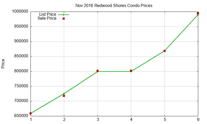 Redwood Shores Condos Just Sold 2016-11