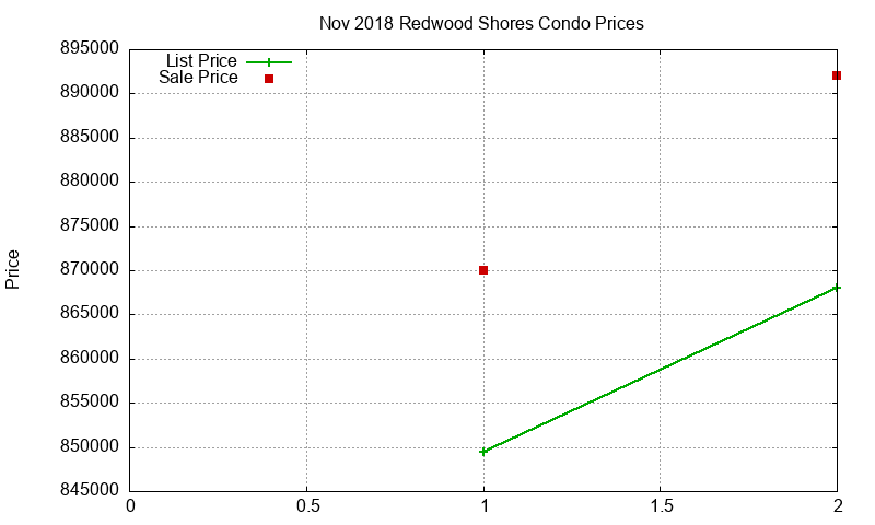 Redwood Shores Condos Just Sold 2018-11