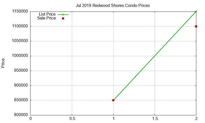 Redwood Shores Condos Just Sold 2019-07