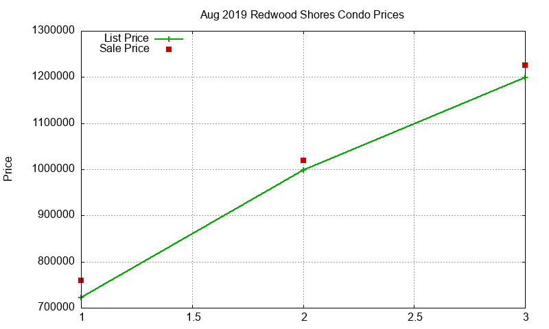 Redwood Shores Condos Just Sold 2019-08