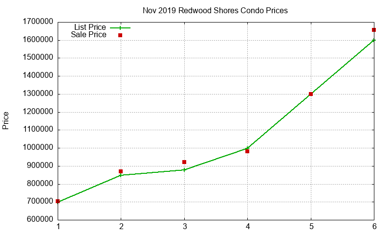 Redwood Shores Condos Just Sold 2019-11