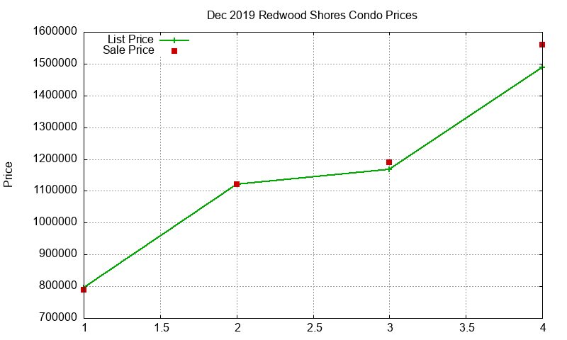 Redwood Shores Condos Just Sold 2019-12