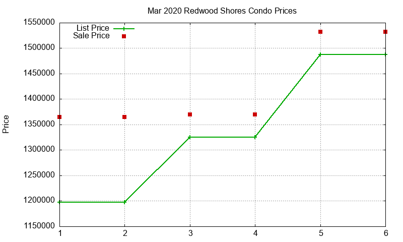 Redwood Shores Condos Just Sold 2020-03