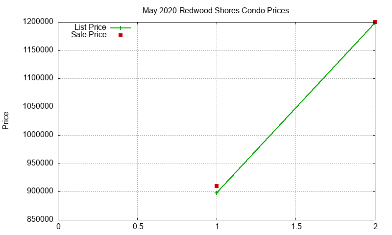 Redwood Shores Condos Just Sold 2020-05
