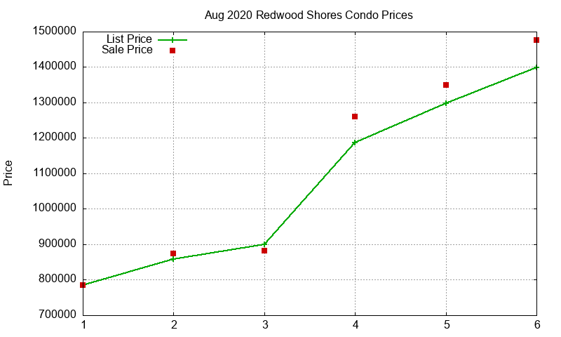 Redwood Shores Condos Just Sold 2020-08