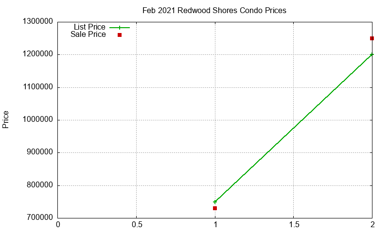 Redwood Shores Condos Just Sold 2021-02 Redwood Shores Condos Just Sold 2021-02
