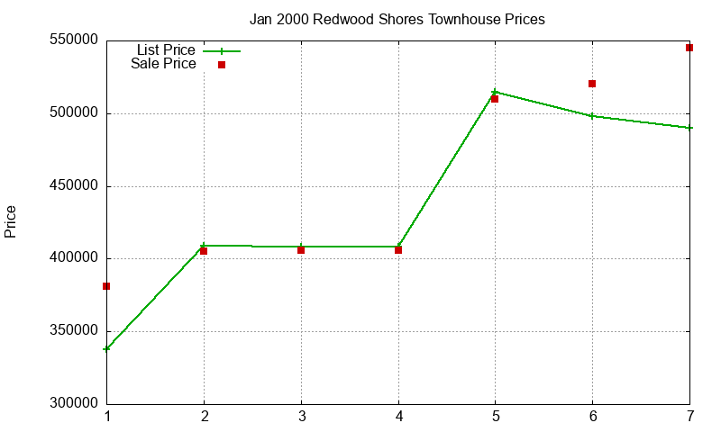Redwood Shores Townhouses Just Sold 2000-01
