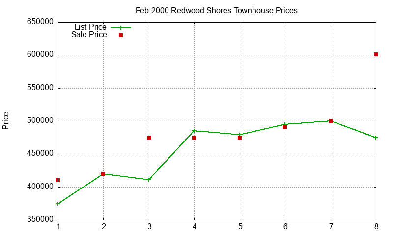 Redwood Shores Townhouses Just Sold 2000-02