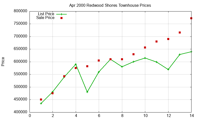 Redwood Shores Townhouses Just Sold 2000-04