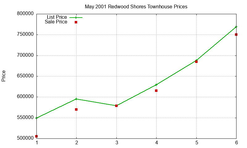 Redwood Shores Townhouses Just Sold 2001-05