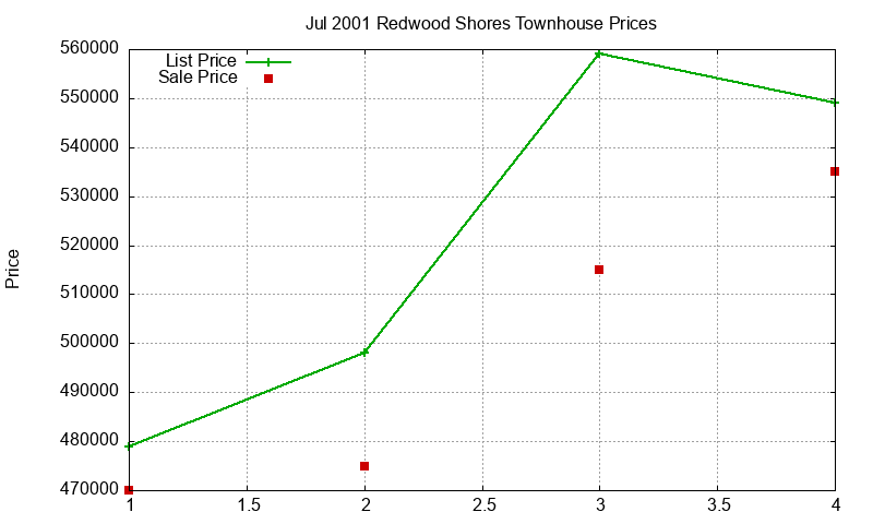 Redwood Shores Townhouses Just Sold 2001-07
