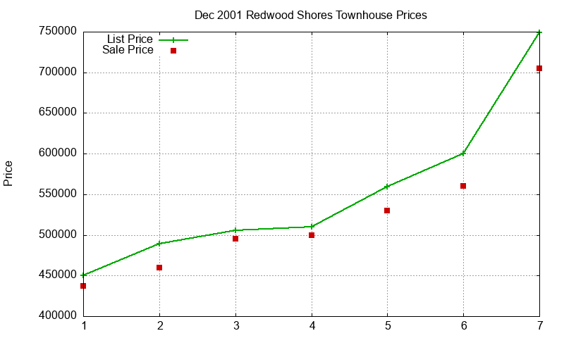 Redwood Shores Townhouses Just Sold 2001-12