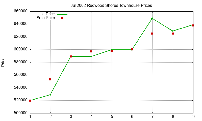 Redwood Shores Townhouses Just Sold 2002-07