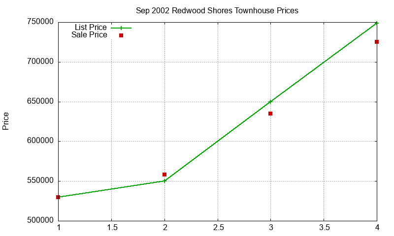 Redwood Shores Townhouses Just Sold 2002-09