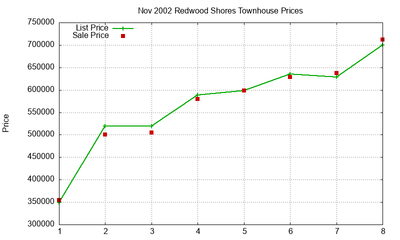 Redwood Shores Townhouses Just Sold 2002-11