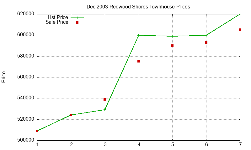 Redwood Shores Townhouses Just Sold 2003-12