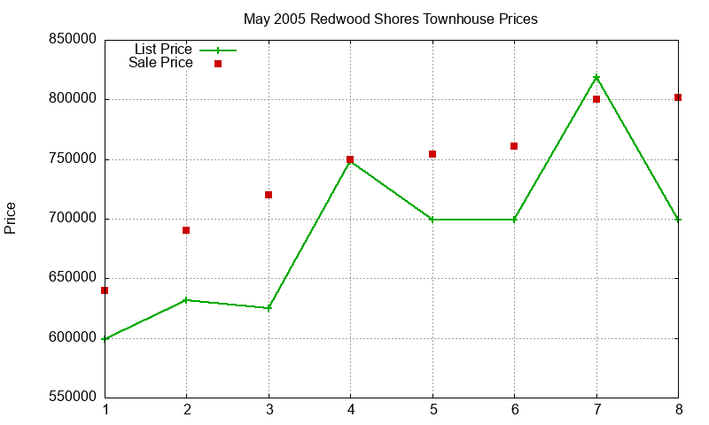 Redwood Shores Townhouses Just Sold 2005-05