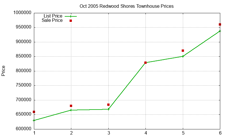 Redwood Shores Townhouses Just Sold 2005-10