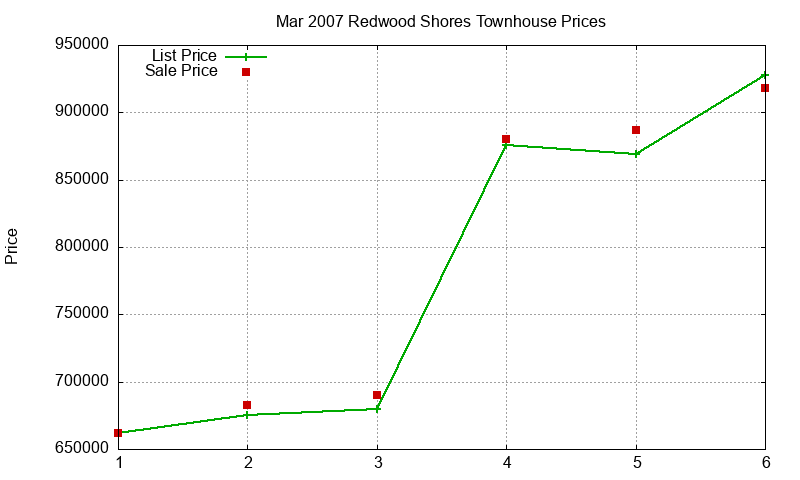 Redwood Shores Townhouses Just Sold 2007-03