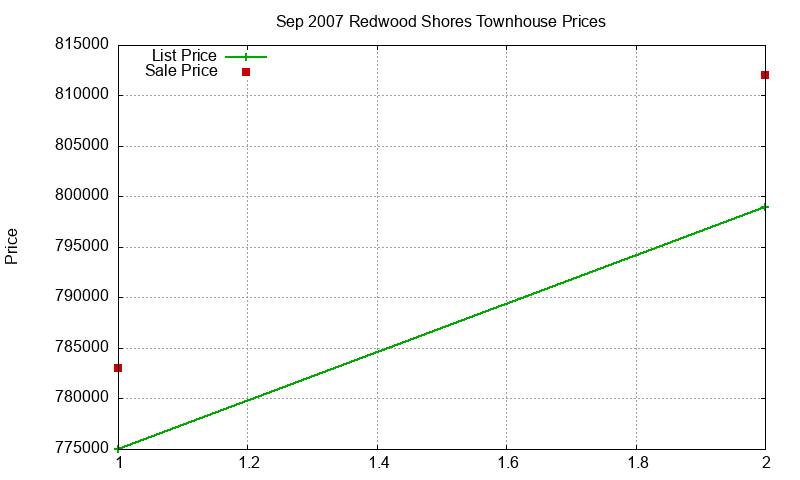 Redwood Shores Townhouses Just Sold 2007-09