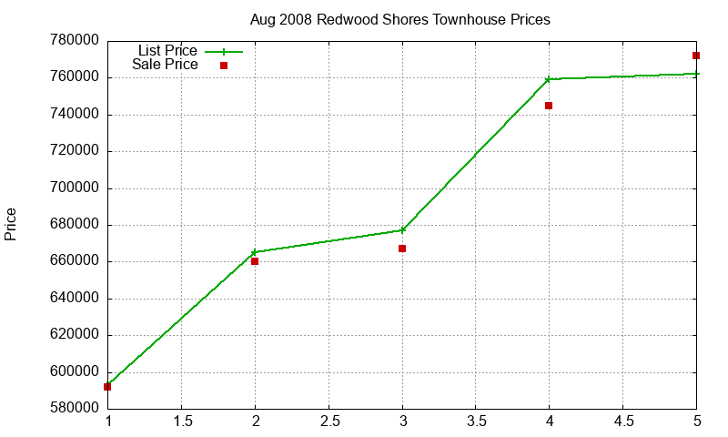 Redwood Shores Townhouses Just Sold 2008-08