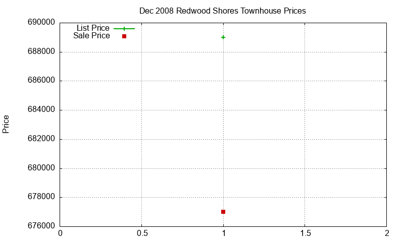 Redwood Shores Townhouses Just Sold 2008-12