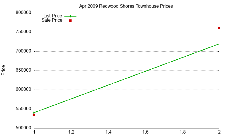 Redwood Shores Townhouses Just Sold 2009-04