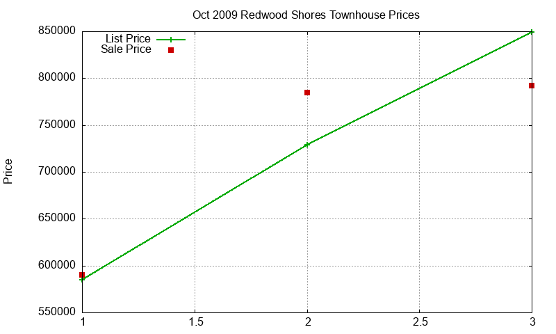 Redwood Shores Townhouses Just Sold 2009-10