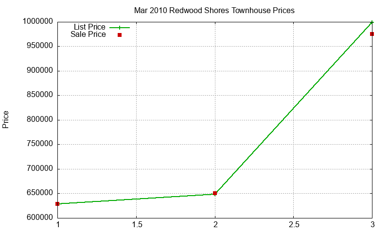 Redwood Shores Townhouses Just Sold 2010-03