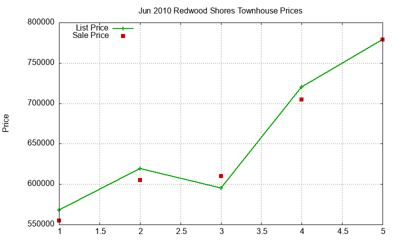Redwood Shores Townhouses Just Sold 2010-06