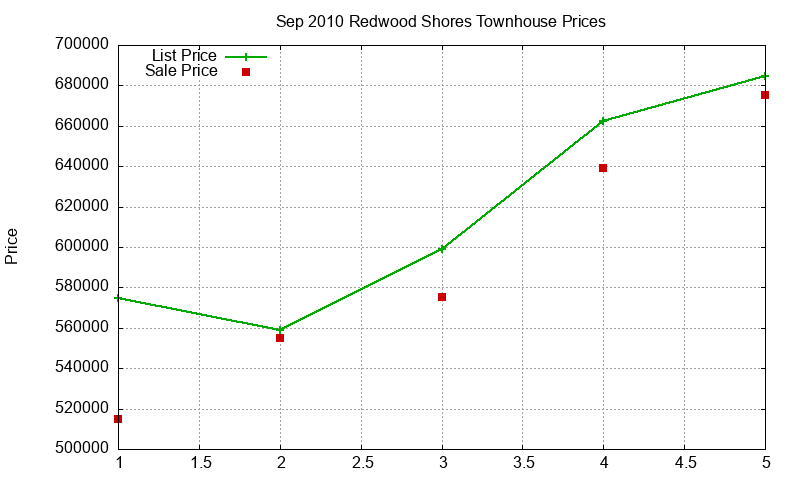 Redwood Shores Townhouses Just Sold 2010-09