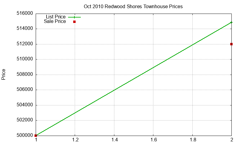 Redwood Shores Townhouses Just Sold 2010-10