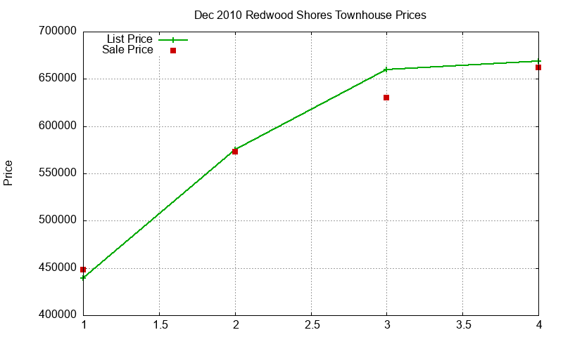 Redwood Shores Townhouses Just Sold 2010-12